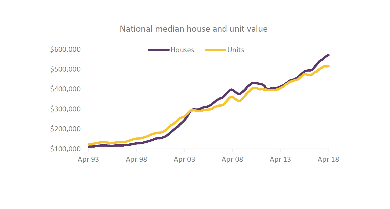 Housing prices over the last 25 years what's happened? Blog